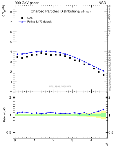 Plot of eta in 900 GeV ppbar collisions