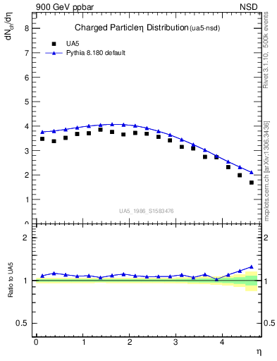 Plot of eta in 900 GeV ppbar collisions