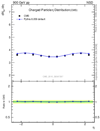 Plot of eta in 900 GeV pp collisions