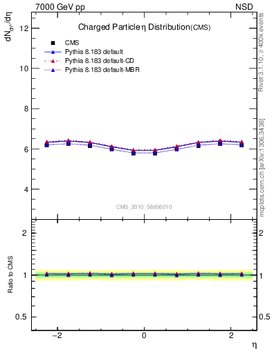 Plot of eta in 7000 GeV pp collisions