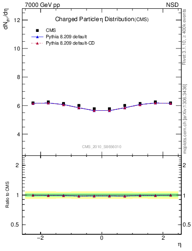 Plot of eta in 7000 GeV pp collisions