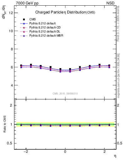 Plot of eta in 7000 GeV pp collisions