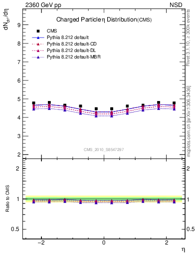 Plot of eta in 2360 GeV pp collisions