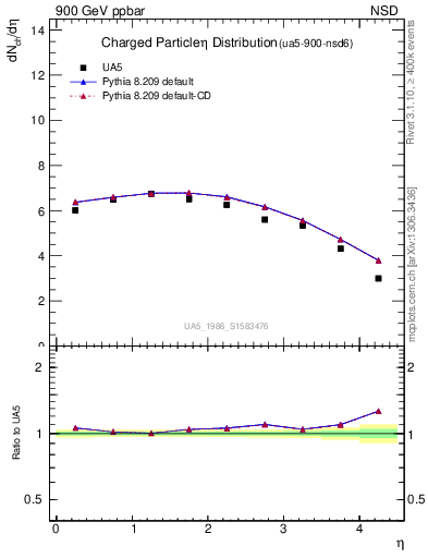 Plot of eta in 900 GeV ppbar collisions
