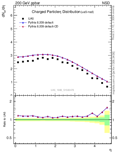 Plot of eta in 200 GeV ppbar collisions