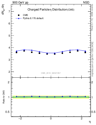 Plot of eta in 900 GeV pp collisions