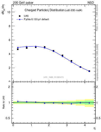 Plot of eta in 200 GeV ppbar collisions
