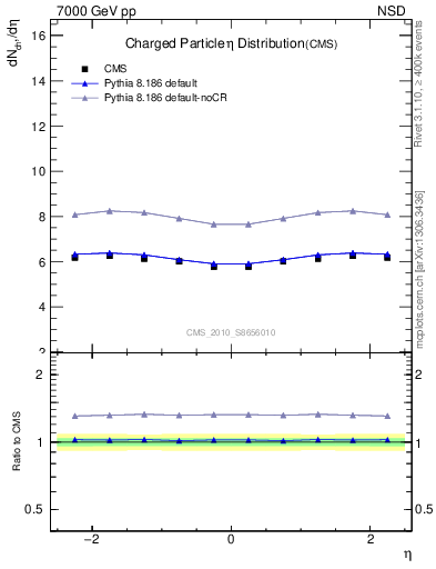 Plot of eta in 7000 GeV pp collisions