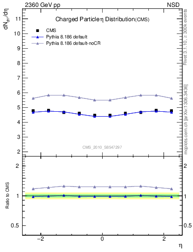 Plot of eta in 2360 GeV pp collisions