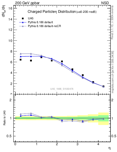 Plot of eta in 200 GeV ppbar collisions