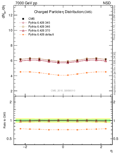 Plot of eta in 7000 GeV pp collisions