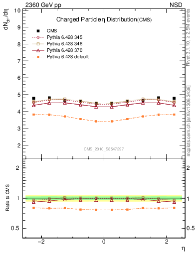 Plot of eta in 2360 GeV pp collisions