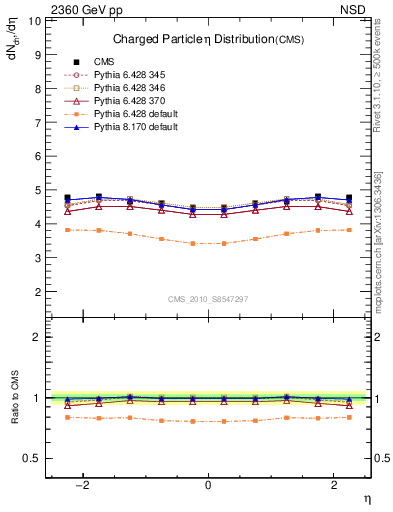 Plot of eta in 2360 GeV pp collisions