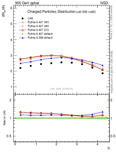 Plot of eta in 900 GeV ppbar collisions