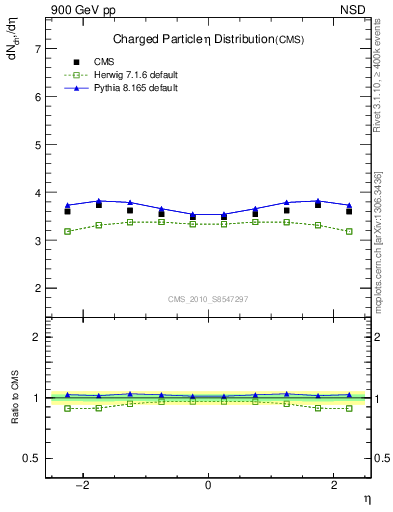 Plot of eta in 900 GeV pp collisions