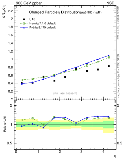 Plot of eta in 900 GeV ppbar collisions