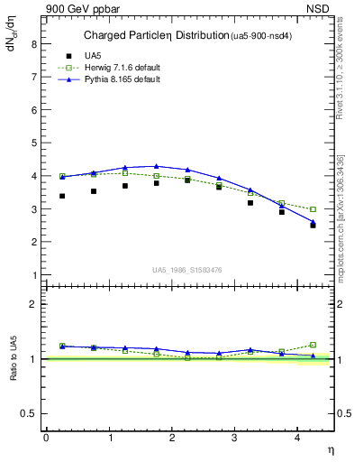 Plot of eta in 900 GeV ppbar collisions