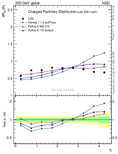 Plot of eta in 200 GeV ppbar collisions