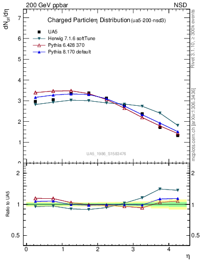 Plot of eta in 200 GeV ppbar collisions