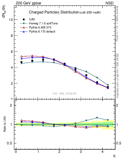 Plot of eta in 200 GeV ppbar collisions