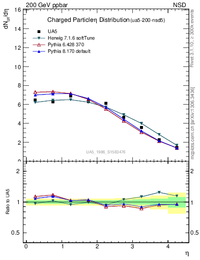 Plot of eta in 200 GeV ppbar collisions