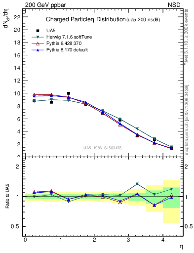 Plot of eta in 200 GeV ppbar collisions