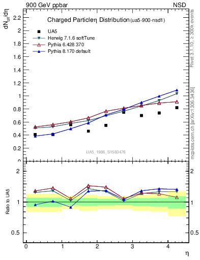 Plot of eta in 900 GeV ppbar collisions