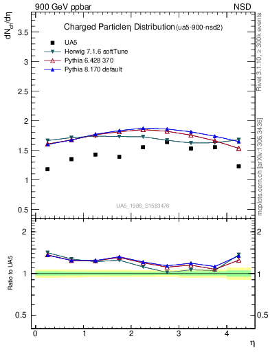 Plot of eta in 900 GeV ppbar collisions