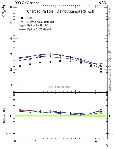 Plot of eta in 900 GeV ppbar collisions