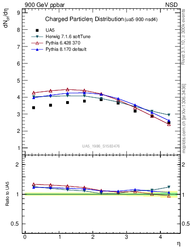 Plot of eta in 900 GeV ppbar collisions
