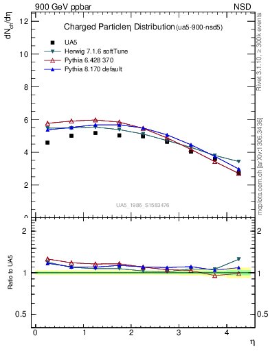 Plot of eta in 900 GeV ppbar collisions