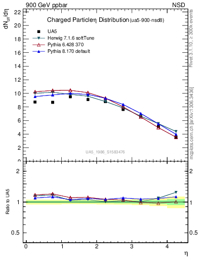 Plot of eta in 900 GeV ppbar collisions