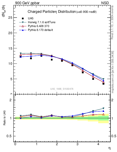 Plot of eta in 900 GeV ppbar collisions
