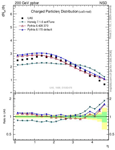 Plot of eta in 200 GeV ppbar collisions