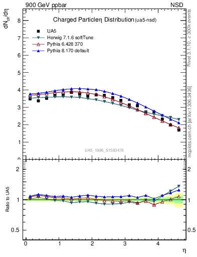 Plot of eta in 900 GeV ppbar collisions