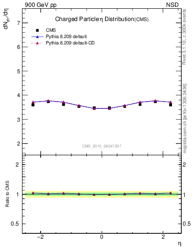 Plot of eta in 900 GeV pp collisions