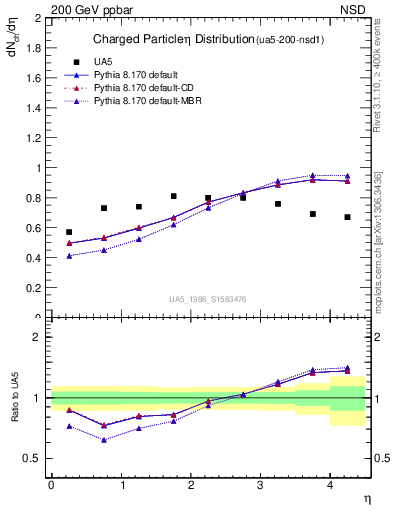 Plot of eta in 200 GeV ppbar collisions