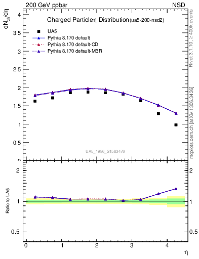 Plot of eta in 200 GeV ppbar collisions