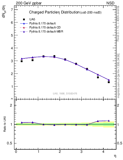 Plot of eta in 200 GeV ppbar collisions