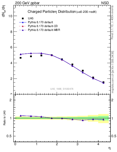 Plot of eta in 200 GeV ppbar collisions