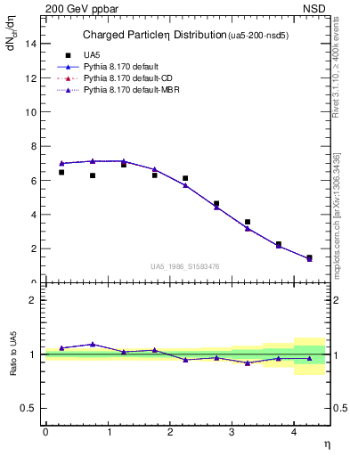 Plot of eta in 200 GeV ppbar collisions
