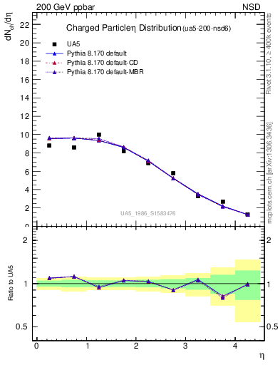 Plot of eta in 200 GeV ppbar collisions