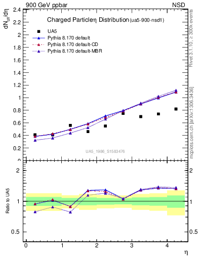 Plot of eta in 900 GeV ppbar collisions
