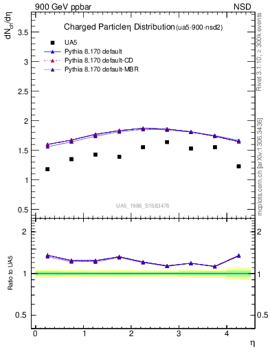 Plot of eta in 900 GeV ppbar collisions