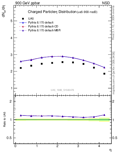 Plot of eta in 900 GeV ppbar collisions