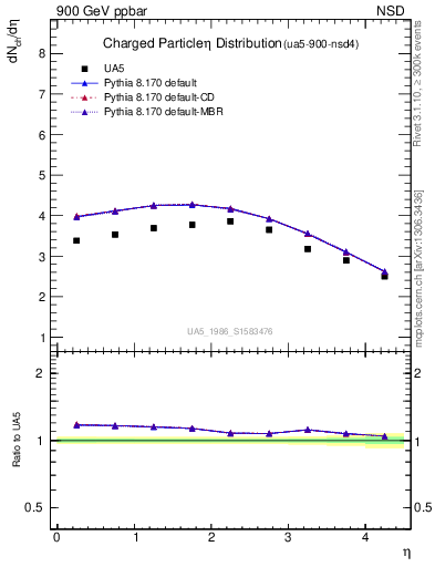 Plot of eta in 900 GeV ppbar collisions