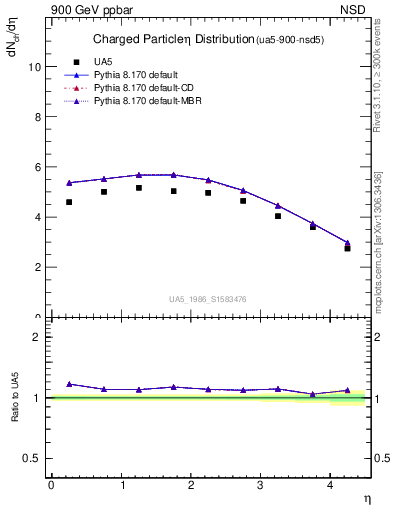 Plot of eta in 900 GeV ppbar collisions