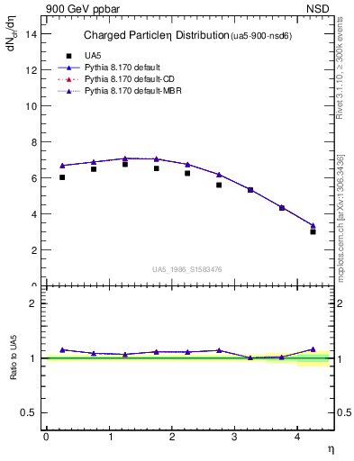 Plot of eta in 900 GeV ppbar collisions