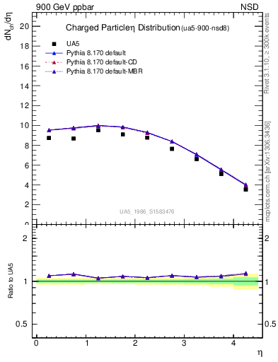 Plot of eta in 900 GeV ppbar collisions