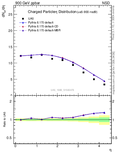 Plot of eta in 900 GeV ppbar collisions